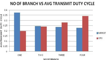 Fig. 33. Average Listen Duty Cycle vs Number of Branches 