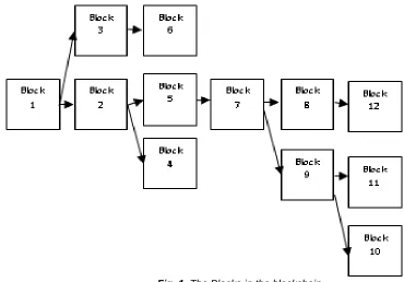 Fig. 1. The Blocks in the blockchain 