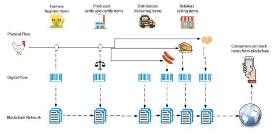 Fig. 2. Block Structuremanaging all relevant data of products in the perishable 