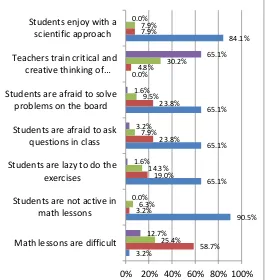 Figure 1. Percentage of students' opinions on mathematics learning. 