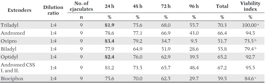 Table I shows mean activity values of breeding ram 