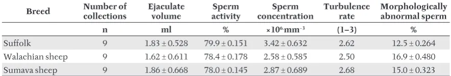 Table II shows the semen quality results (ejaculate 