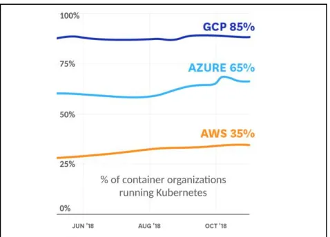 Fig. 1. Kubernetes usage by container organizations 