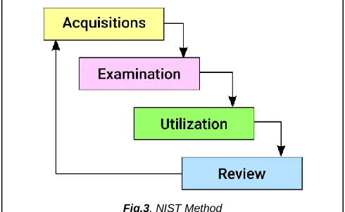 Fig.3. NIST Method 
