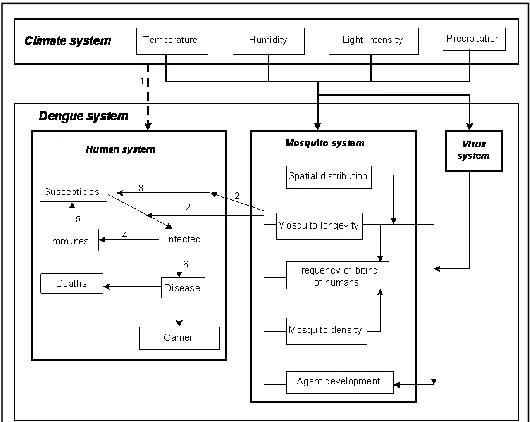 Fig 2.  Aedes population and DHF in Jakarta 
