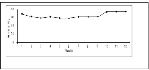 Figure 4 shows the graphic of outdoor humidity in all sampling location. 