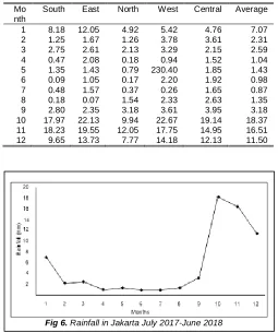 Fig 6. Rainfall in Jakarta July 2017-June 2018 