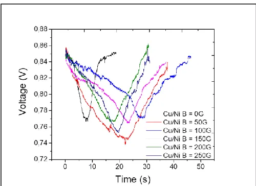 Fig. 4. output voltage of Cu/Ni sensor resulted from deposition at various magnetic field