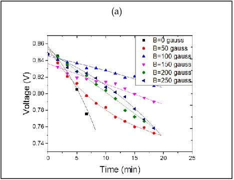Fig. 6. Response time of Sensor for (a) LN2-temperature drops; (b) and LN2-temperature rises