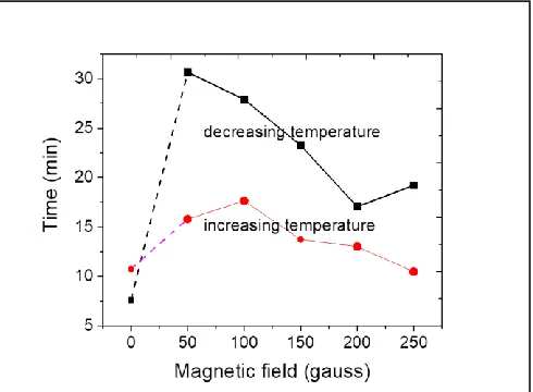Fig. 7. The time needed to take the temperature from 20C to -200C and vice versa..  