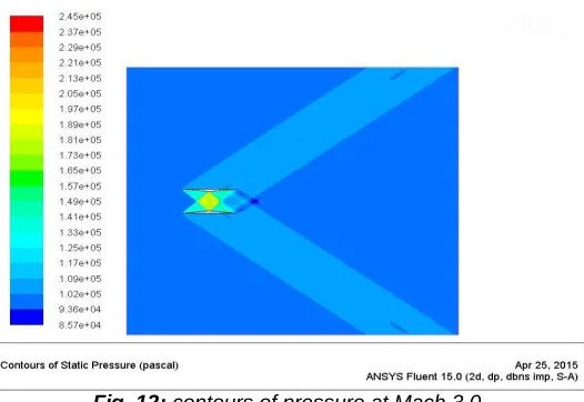 Fig. 12: contours of pressure at Mach 3.0 