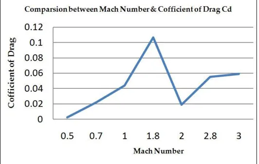 Fig 21: Depicts 2-Dimensional comparison between Coefficient of Drag on X-Axis for Bussemann Biplane & Mach number on Y-axis 