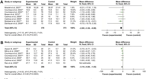 Figure 4 The association between exercise intervention and body mass index in breast cancer survivors.Abbreviations: CI, confidence interval; SD, standard deviation; df, degree of freedom.