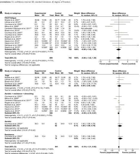 Figure 5 The association between exercise intervention and muscle strength in breast cancer survivors.Abbreviations: CI, confidence interval; SD, standard deviation; df, degree of freedom.
