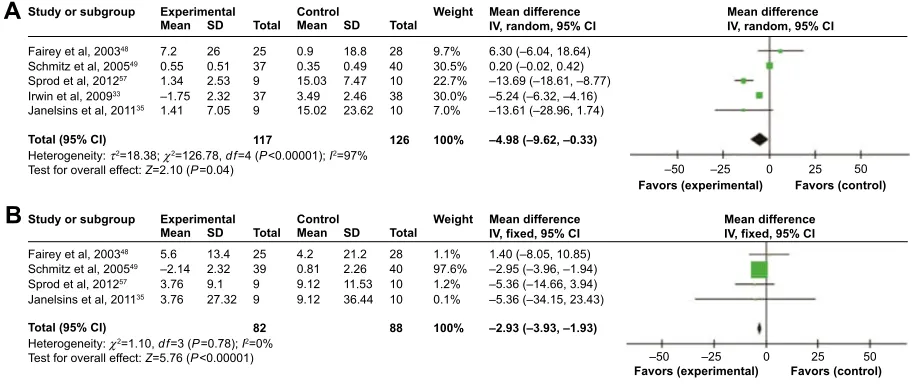 Figure 7 The association between exercise intervention and insulin and igFBP-1 in breast cancer survivors.Notes: (A) insulin and (B) igFBP-1.Abbreviations: CI, confidence interval; IFGBP-1, insulin-like growth factor binding protein-1; SD, standard deviation; df, degree of freedom.
