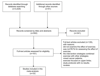 Figure 1 Flow diagram of study selection.Abbreviation: rcT, randomized controlled trial.