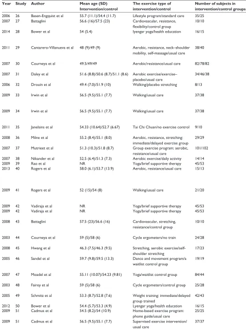 Table 1 characteristics of 33 studies included in this meta-analysis