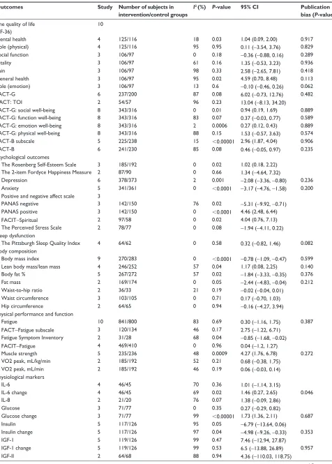 Table 3 Meta-analysis of the effect of exercise intervention in breast cancer survivors