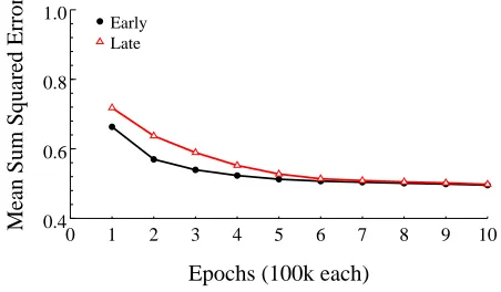 Figure 2.Frequency trajectories of critical items in Simulation 1