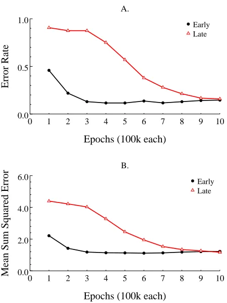 Figure 4.Performance over time for Simulation 2, A) error rate and B) sum squared error