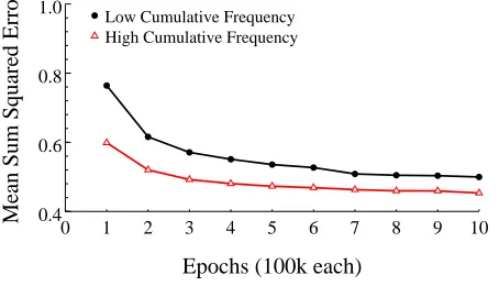 Figure 5.Performance in the ﬂat condition (Simulation 2) compared to the same items in the early and lateconditions in Simulation 1