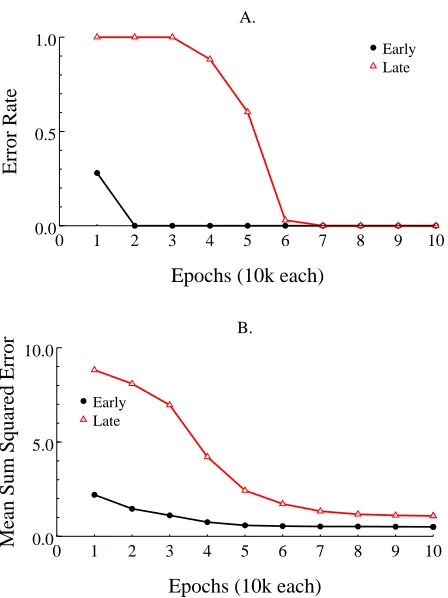 Figure 7.Performance over time for critical items in Simulation 3: A) error rate, B) sum squared error