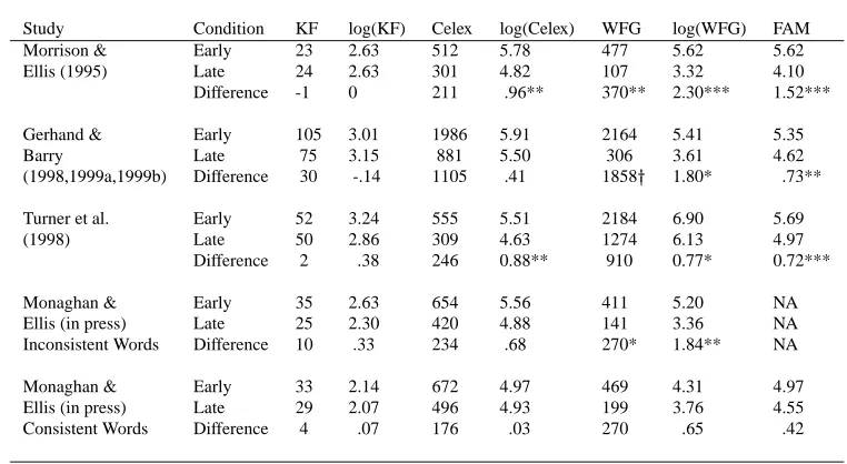 Table 1: Properties of the Stimuli Used in Previous Studies of Effects of Age of Acquisition and Frequency