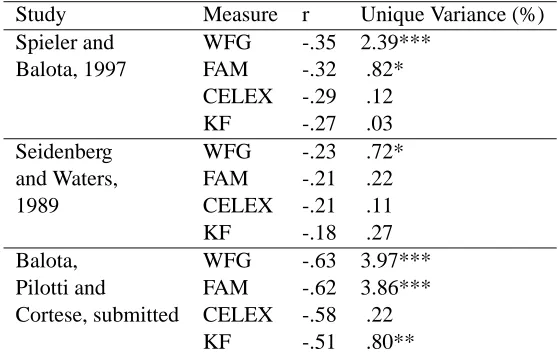 Table 2: Various Frequency Measures as Predictors of Naming Latency in Large-Scale Studies