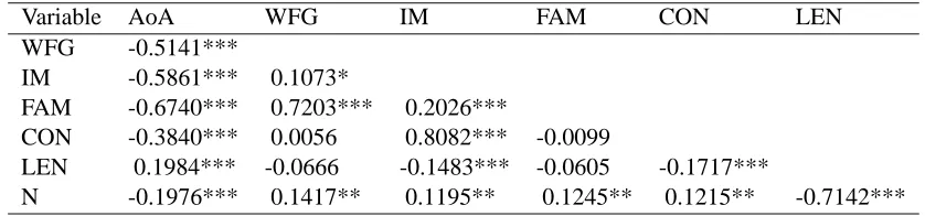 Table 3: Frequency and Age of Acquisition as Predictors of Naming Latencies