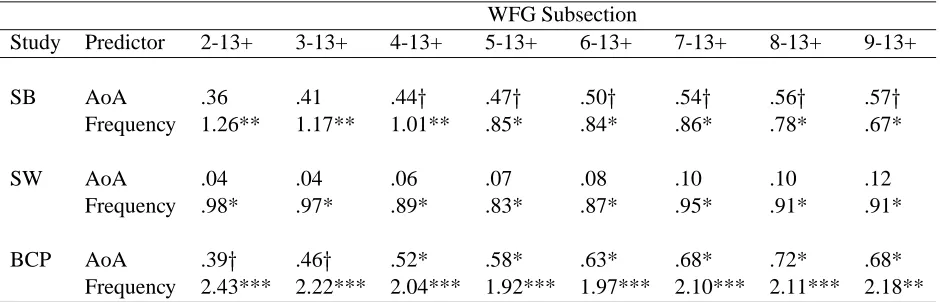 Table 5: Unique Variance Accounted for by Frequency and AoA Independent of Other Lexical Variables