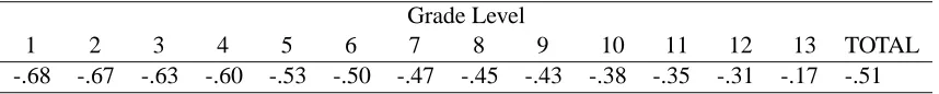 Table 7: Correlation Between AoA and WFG Frequency at Different Grade Levels