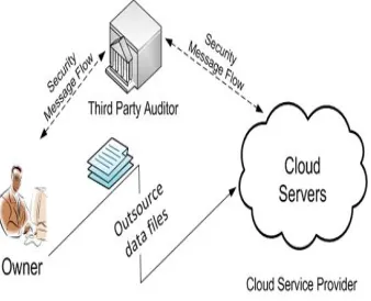 figure 2 Cloud computing TPA service provisioning architecture 