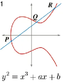 Figure 3. Simple Elliptic Curve  