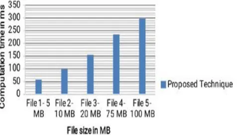 Fig. 4.3  Comparison graph analysis of the proposed approach 
