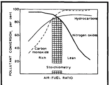 Fig. 1 pollution control at the stoichiometric catalyst performance for conventional three-way catalysts, demonstrating optimum The effect of the air:fuel ratio on the air:fuel ratio 