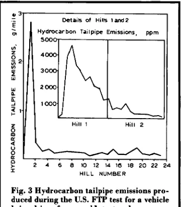Fig. 3 duced during Hydrocarbon tailpipe emissions pro- the U.S. FTP test for a vehicle 