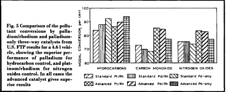 Fig. 4 Conversion of hydrocar- bons, carbon monoxide and 