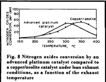 Fig. 8 Nitrogen oxides conversion by an advanced platinum catalyst compared to 