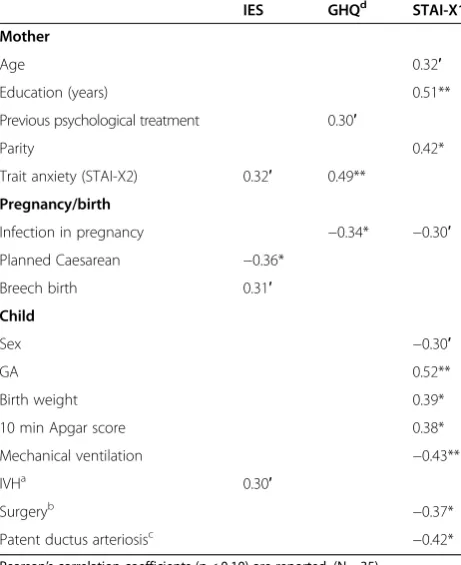 Table 5 Forward entry multiple regression analyses predicting mental health outcomes for mothers after preterm birth