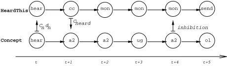 Figure 6: The timings of information transfer betweenHeardThis and any Concept. The state transitions ensurethat conﬁdence measures are only computed once.