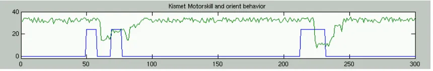 Figure 7: Activation of Kismet’s motorskill internal variable (solid line) and the “orient” ﬁxed concept (raggedline)