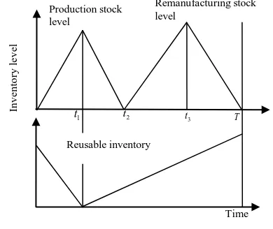 Fig. 1: Stock behaviour of the reverse logistics inventory model 