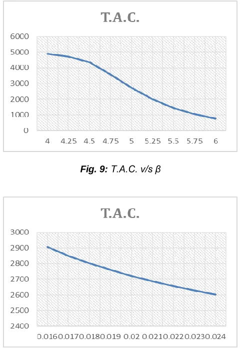 Fig. 10:  T.A.C. v/s θ  