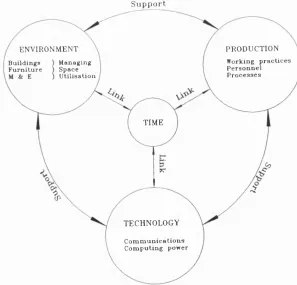 Fig 1.1Office UtilisationThere appears to be an emphasis in space planning literature on reducing the space 