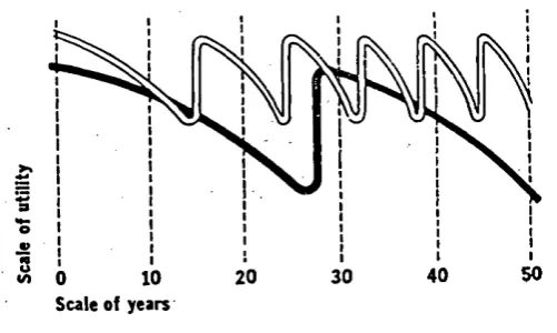 Fig 1.3 Changing utility values of a facility over time (5)