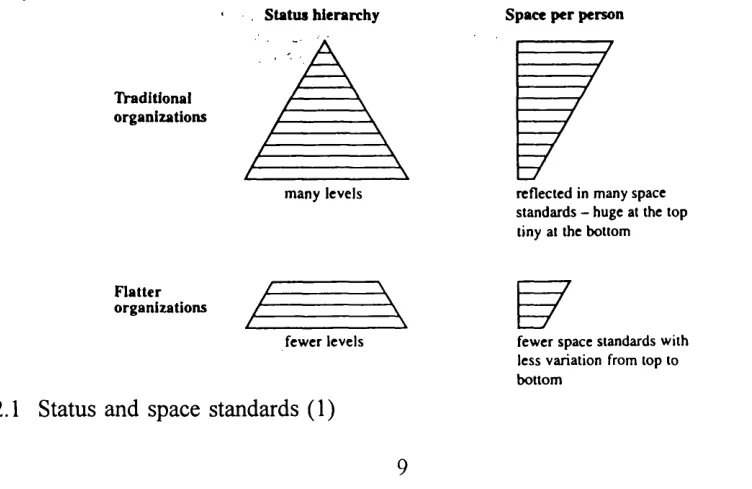 Fig 2.1 Status and space standards (1)