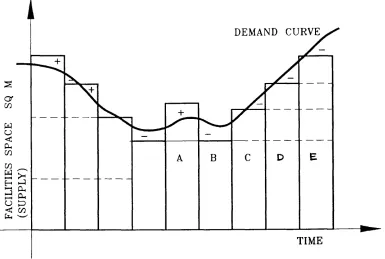 Fig 3.4Supply and demand of facilities spaceFig 3.4 illustrates the zones of shortfall and overcapacity encountered by a notional 