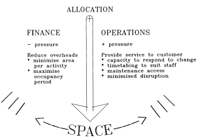 Fig 3.5"Pendulum" forces: Finance v’s Operations