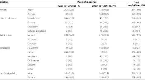 Table 1 Socio-demographic characteristics of the respondents, Ankesha Guagusa Woreda, Awi administrative zone,Northwest Ethiopia 2012