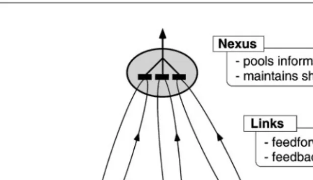 Figure 2Coherence theory (Rensink 2000c). In the absence of focused attention,low-level structures (proto-objects) are volatile, and thus are simply replaced by therepresentations of new stimuli at their location